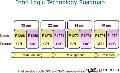 Intel移动CPU规划曝光：10nm在研究中 