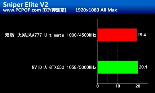 黑色小钢炮 双敏火飓风HD7770 1G评测 