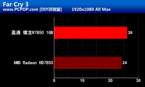 无敌大风车 盈通镭龙R7850 1GB版评测 