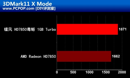 简易一键超频！镭风7850毒蜥1G版测试 