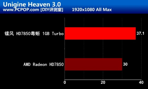 简易一键超频！镭风7850毒蜥1G版测试 