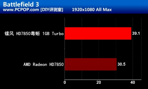 简易一键超频！镭风7850毒蜥1G版测试 