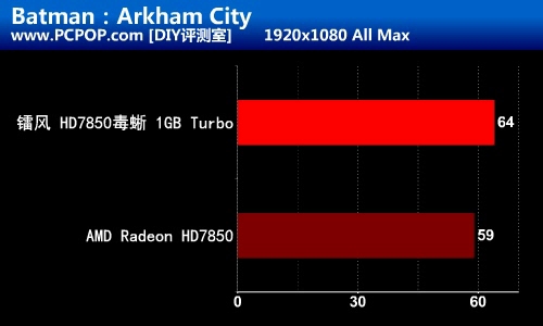 简易一键超频！镭风7850毒蜥1G版测试 