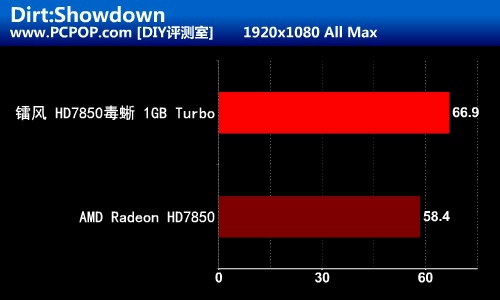 简易一键超频！镭风7850毒蜥1G版测试 