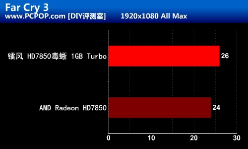 简易一键超频！镭风7850毒蜥1G版测试 