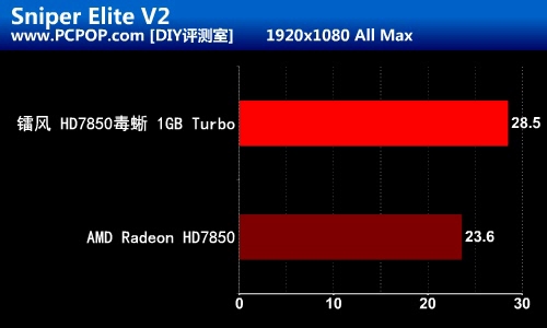 简易一键超频！镭风7850毒蜥1G版测试 