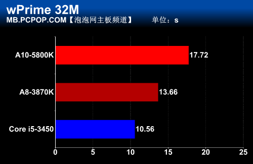 最廉3屏方案 蓝宝石A55M-VA FLEX评测 