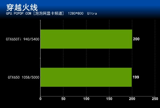 GTX五大最热门网游 