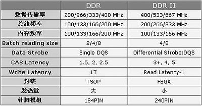 DDR4内存提前亮相 内存发展开始提速 