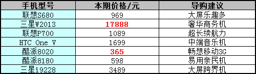 只买对不买贵！降幅最高智能手机推荐 