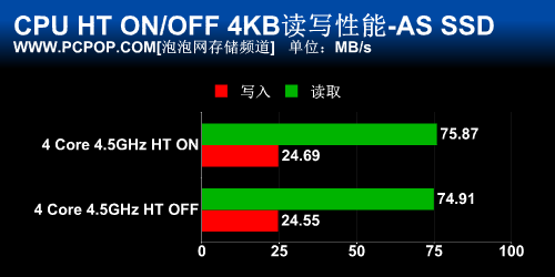 CPU对SSD性能的影响 
