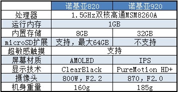 中档性价比WP8机 诺基亚Lumia820评测 