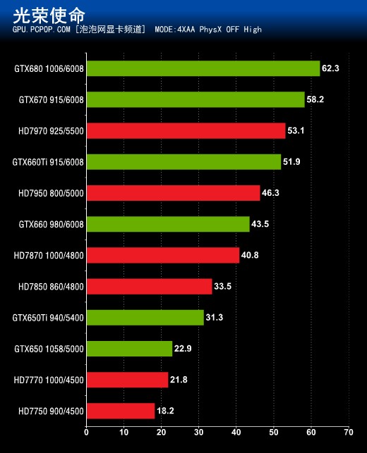 GTX700即将来袭!2013最新显卡排行榜_南京荣