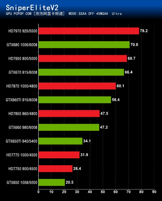 GTX700即将来袭!2013最新显卡排行榜_南京荣