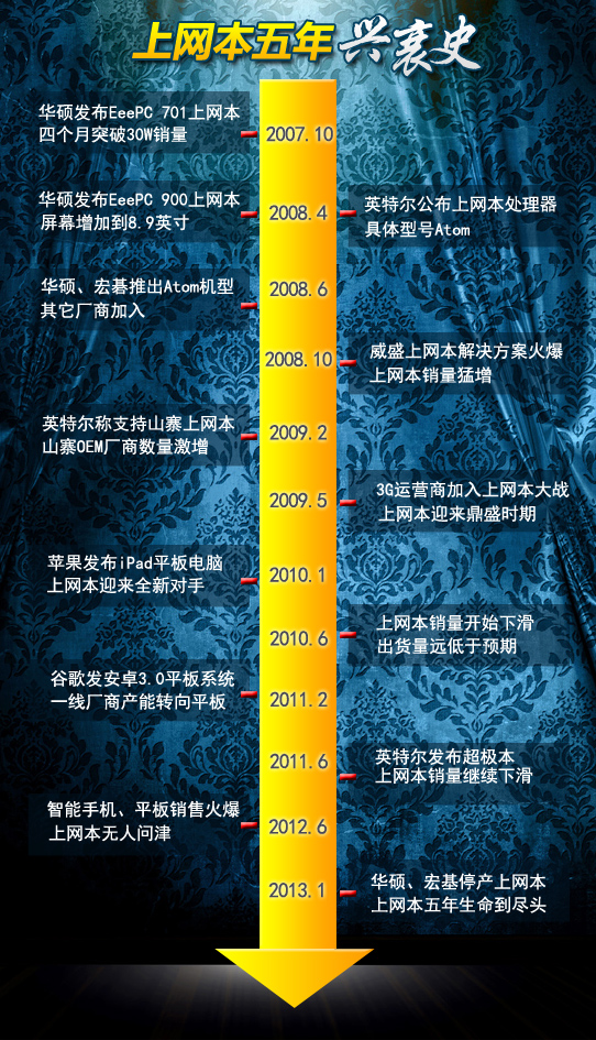 风雨五年终踏末日路 论上网本的死掉 