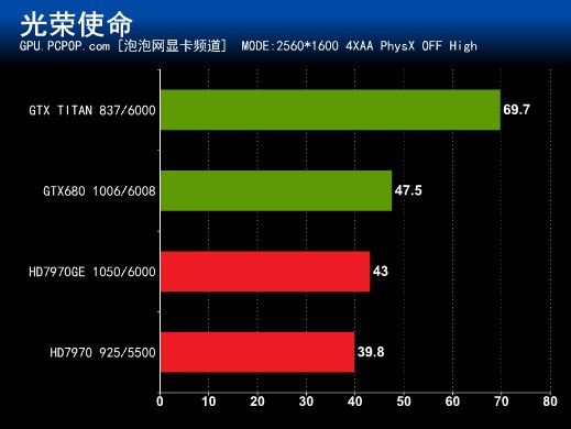 GPU改变世界！NVIDIA GTX TITAN测试  