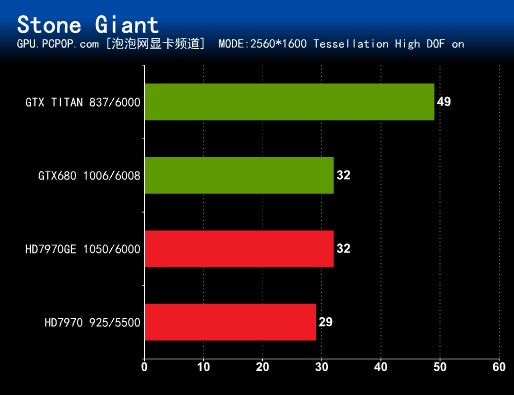 GPU改变世界！NVIDIA GTX TITAN测试  