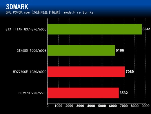 GPU改变世界！NVIDIA GTX TITAN测试  