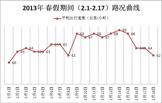 2013年春节长假路况数据观察 