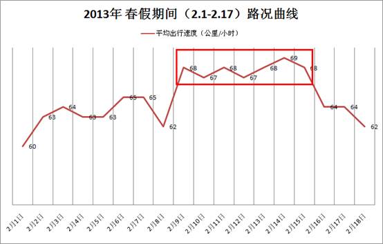 2013年春节长假路况数据观察 