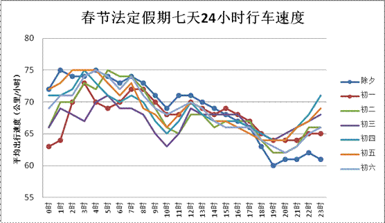 2013年春节长假路况数据观察 