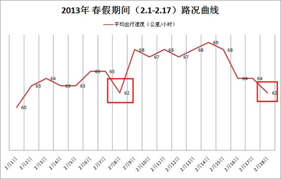 2013年春节长假路况数据观察 