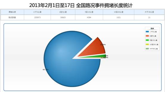 2013年春节长假路况数据观察 