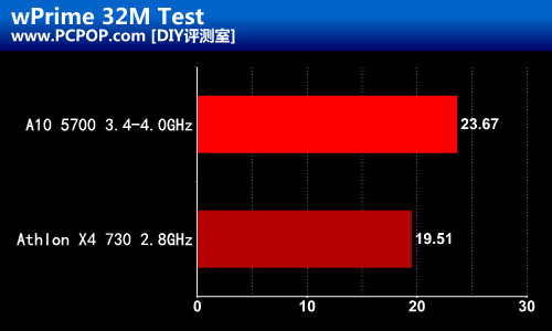 Trinity双雄 A10-5700速龙X4 730评测 