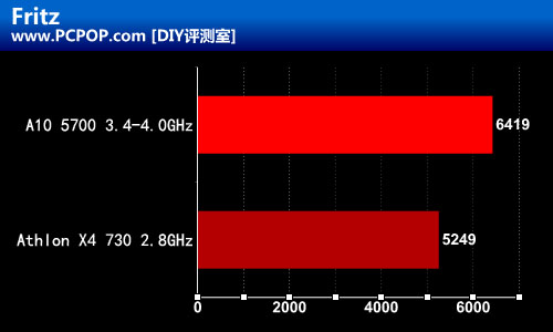 Trinity双雄 A10-5700速龙X4 730评测 