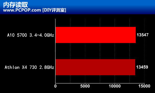 Trinity双雄 A10-5700速龙X4 730评测 