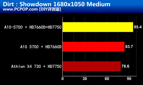 Trinity双雄 A10-5700速龙X4 730评测 