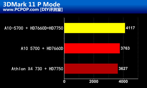 Trinity双雄 A10-5700速龙X4 730评测 