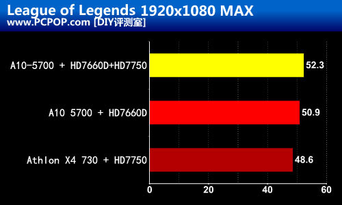 Trinity双雄 A10-5700速龙X4 730评测 