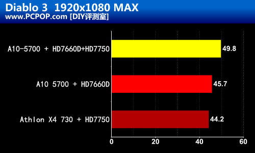 Trinity双雄 A10-5700速龙X4 730评测 