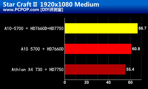 Trinity双雄 A10-5700速龙X4 730评测 