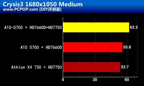 Trinity双雄 A10-5700速龙X4 730评测 