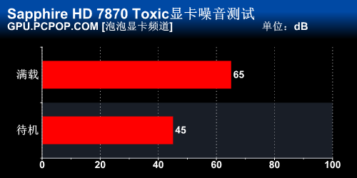 Pitcairn旗帜！蓝宝石HD7870毒药测试 