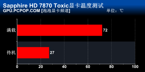 Pitcairn旗帜！蓝宝石HD7870毒药测试 