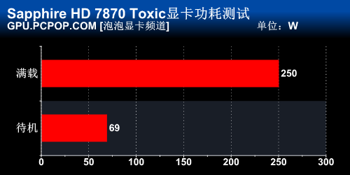 Pitcairn旗帜！蓝宝石HD7870毒药测试 