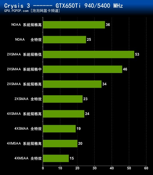 显卡不危机!中端显卡如何玩爽Crysis3 