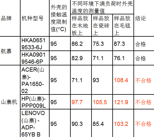 工厂级测试解读！优质的适配器什么样 