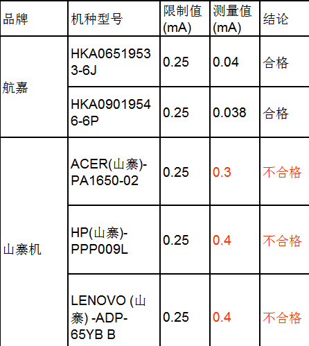 工厂级测试解读！优质的适配器什么样 