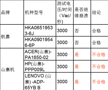 工厂级测试解读！优质的适配器什么样 