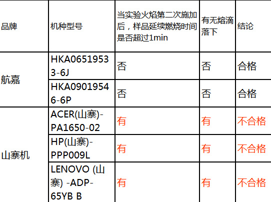 工厂级测试解读！优质的适配器什么样 