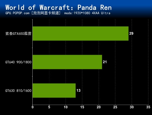 魔兽世界领衔!索泰GTX650决战主流游戏 