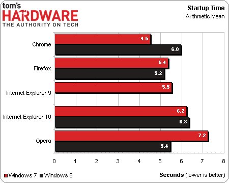 Win8平台谁更流畅！评四款主流浏览器 