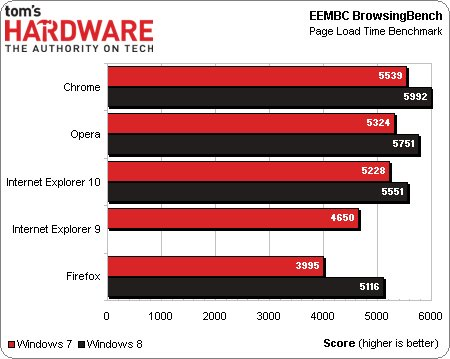 Win8平台谁更流畅！评四款主流浏览器 