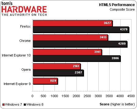 Win8平台谁更流畅！评四款主流浏览器 