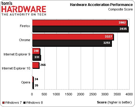 Win8平台谁更流畅！评四款主流浏览器 