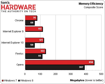 Win8平台谁更流畅！评四款主流浏览器 